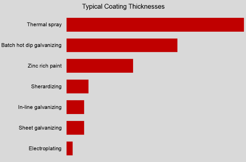 Steel coating thickness