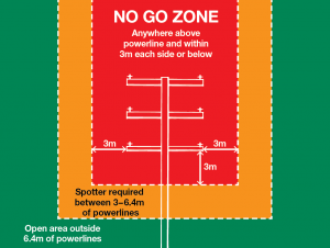 powerline no go zone for building sheds